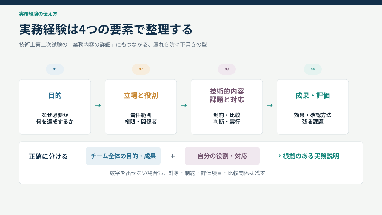 実務経験を目的、立場と役割、技術的内容・課題と対応、成果・評価の4要素で整理する図