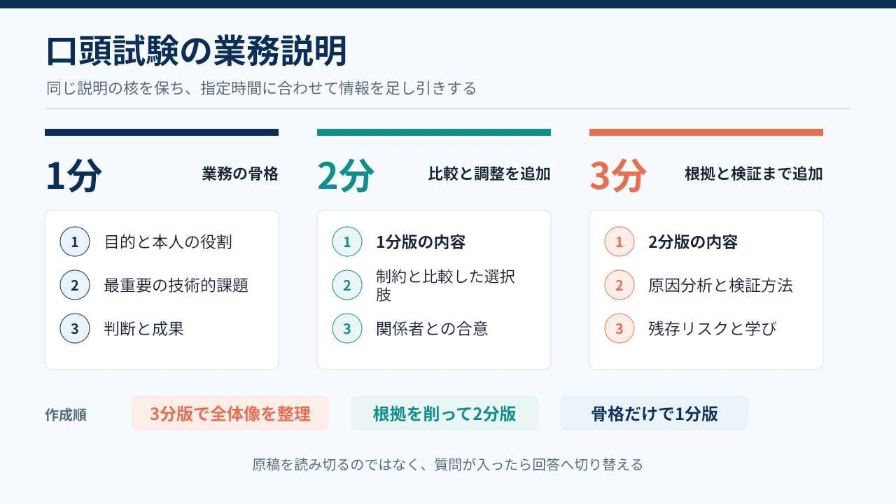 口頭試験の業務説明を1分・2分・3分に組み立てる図