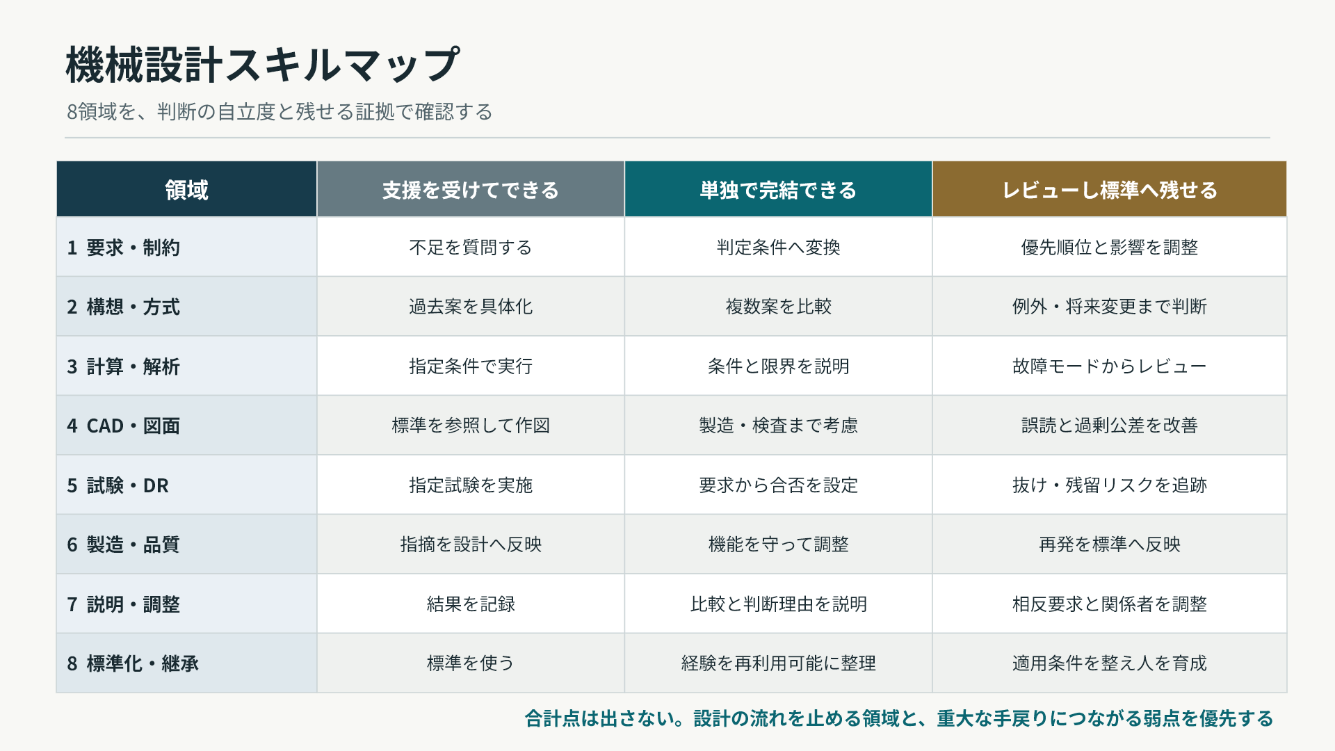機械設計者の8領域×3段階スキルマップ