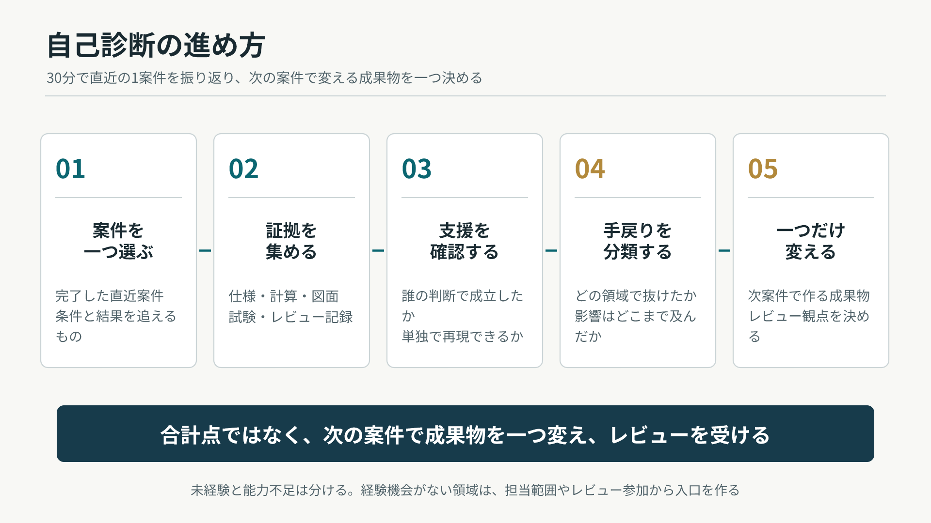 機械設計スキルの自己診断5ステップ