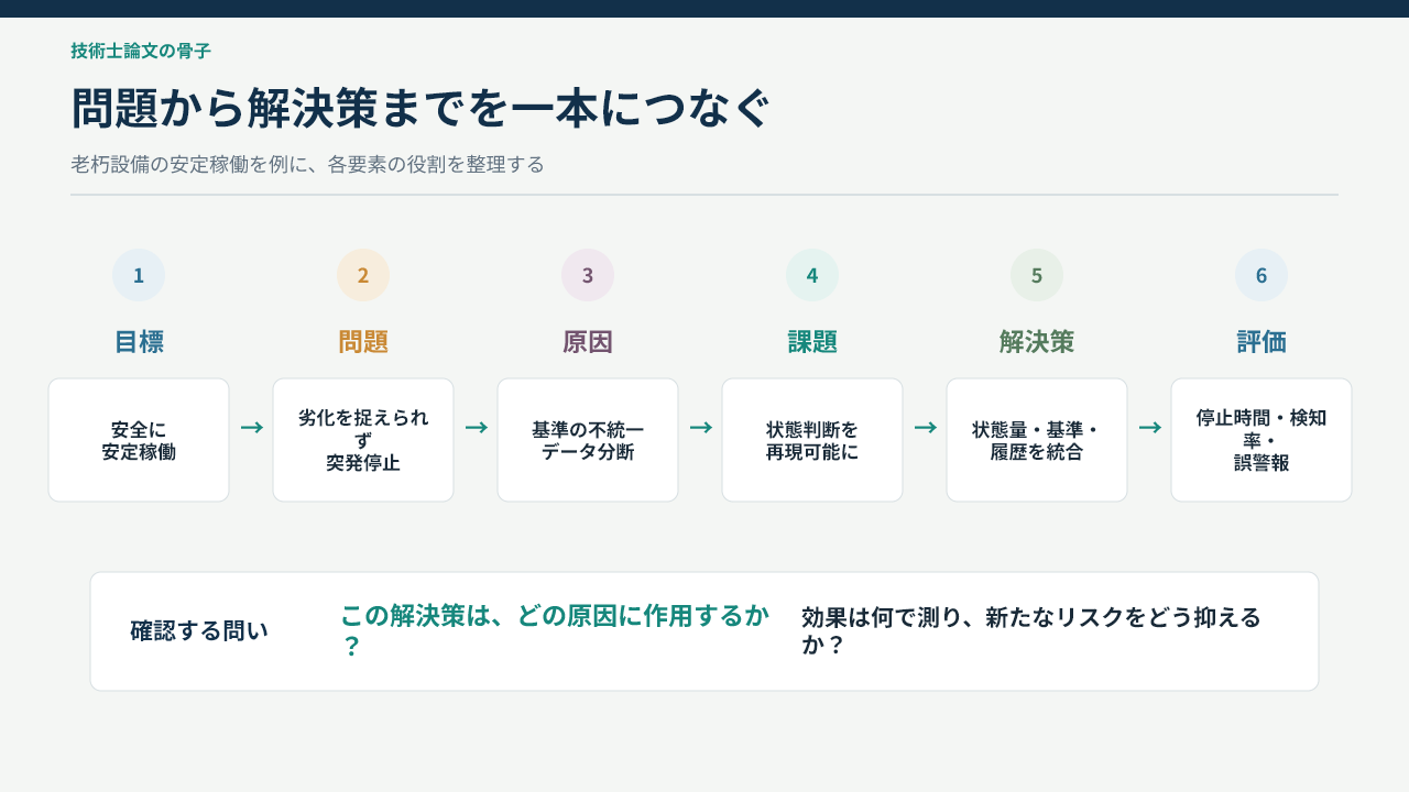 目標・問題・原因・課題・解決策・評価のつながり