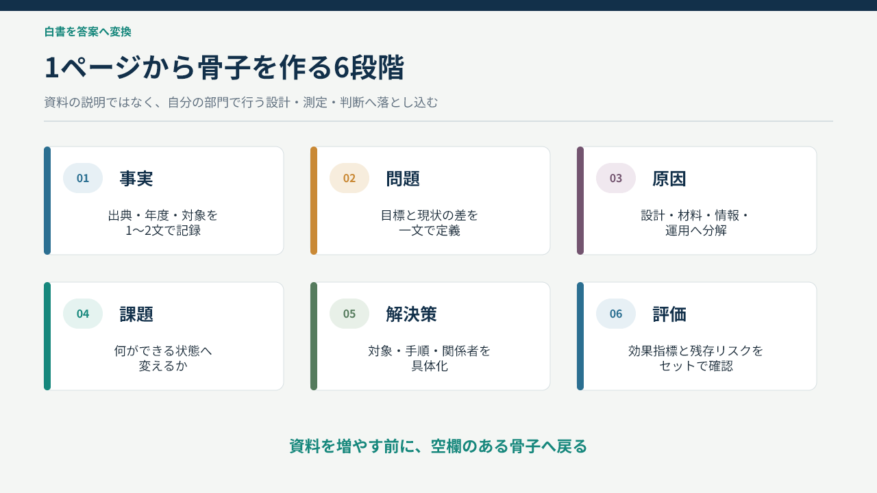 白書の1ページを答案骨子へ変換する6段階