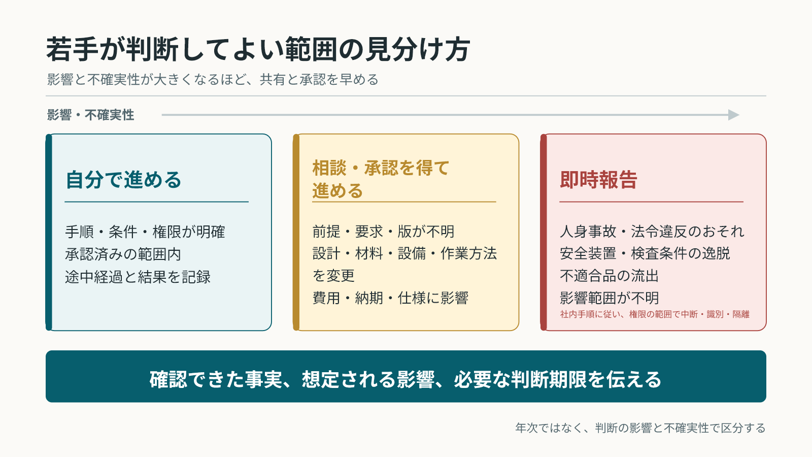 手順・条件・権限が明確なら自分で進め、前提や影響が不明なら相談・承認を得て進め、安全・法令・品質や不適合品流出の懸念があれば即時報告する判断区分