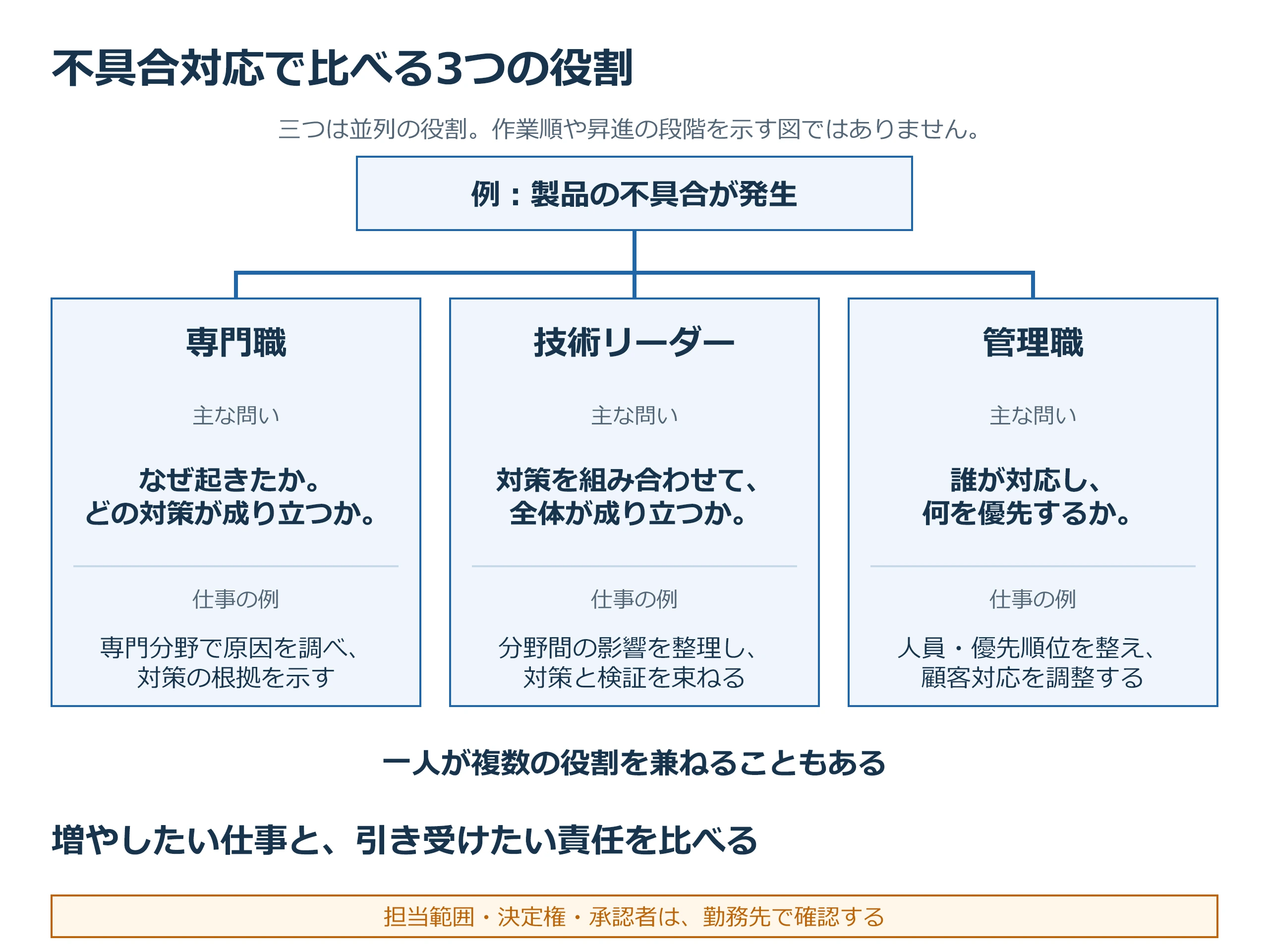 製品の不具合対応を同じ例で比べる並列図。専門職は専門分野の原因と対策の根拠、技術リーダーは分野間の影響と対策・検証、管理職は人員・優先順位と顧客対応を主に扱う。一人が複数の役割を兼ねる場合があり、担当範囲や権限は勤務先で確認する。
