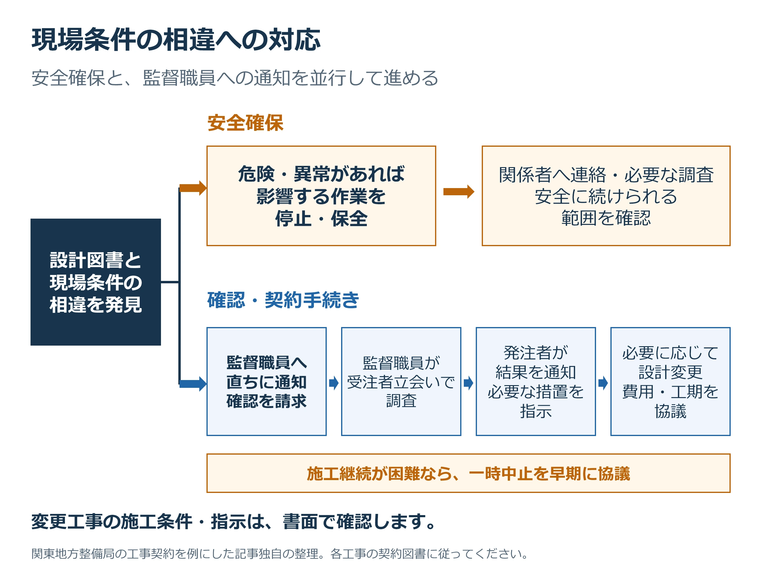 現場条件の相違から、安全確保と監督職員への直ちの通知・確認請求に分岐する図。調査、発注者の結果と必要措置の通知を経て、必要な設計変更と費用・工期を協議する。施工困難なら一時中止を早期に協議する。