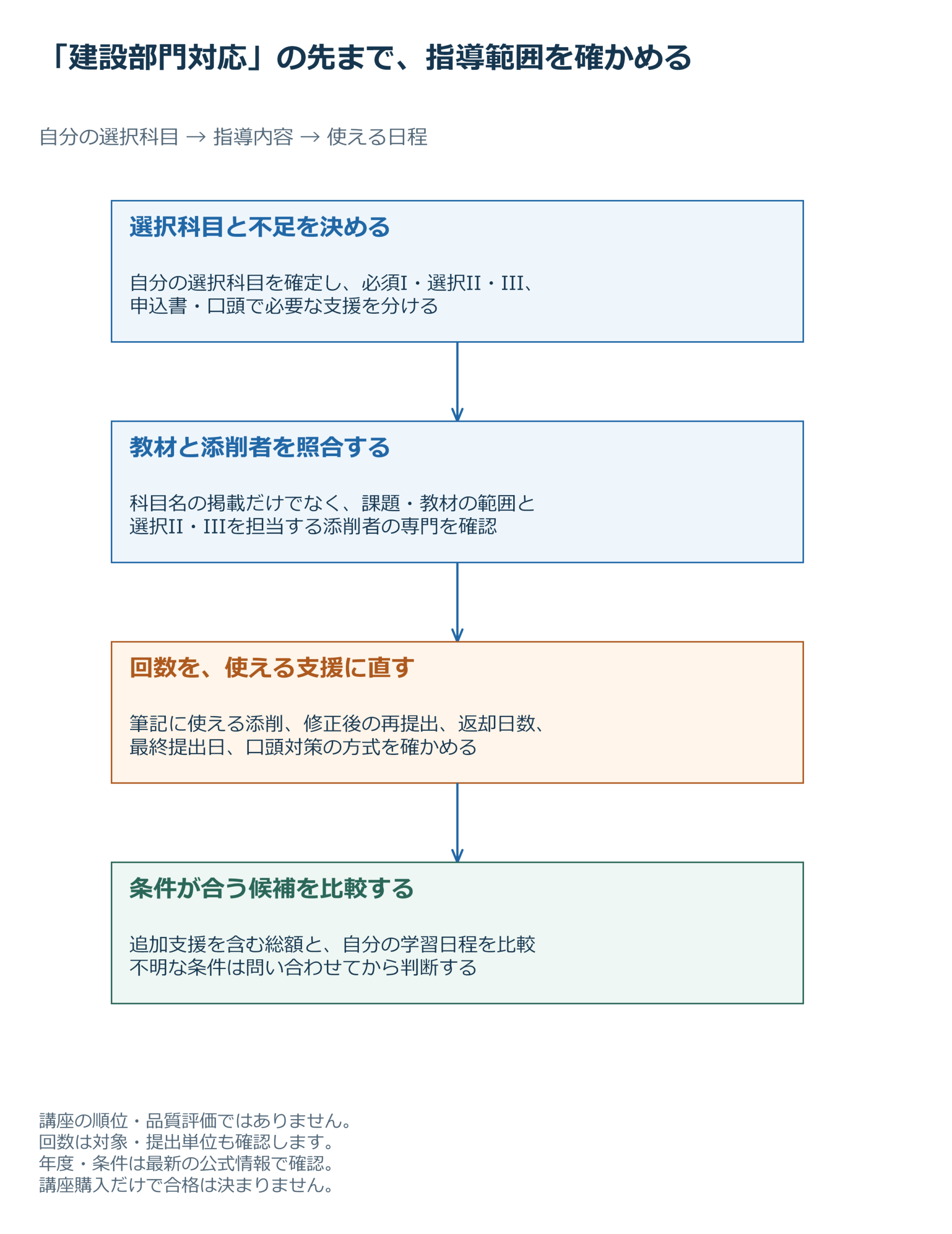 「建設部門対応」の先まで、指導範囲を確かめる。図に示す項目：選択科目と不足を決める、教材と添削者を照合する、回数を、使える支援に直す、条件が合う候補を比較する。