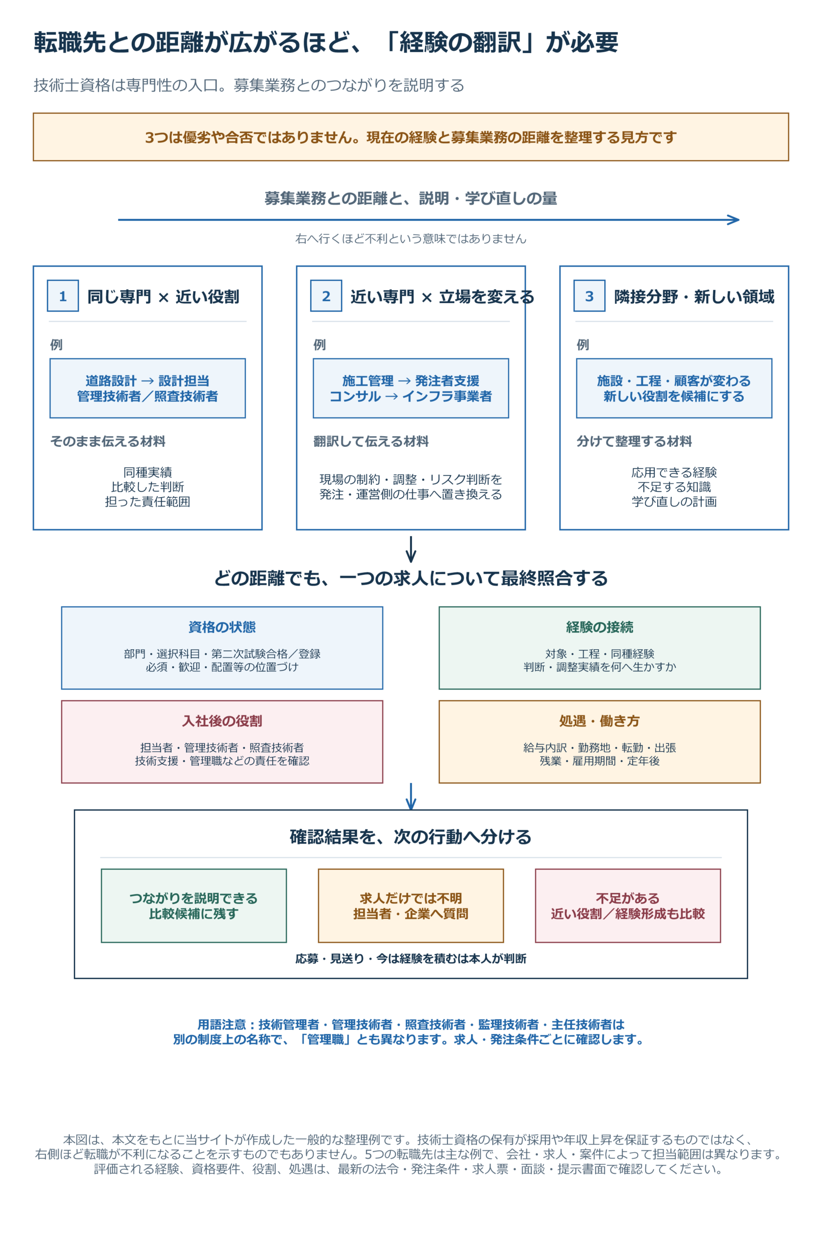 技術士（建設部門）の転職先を、同じ専門で近い役割、近い専門で立場を変える役割、隣接分野や新しい領域の3段階に分け、経験の伝え方と学び直しの量、求人ごとの確認項目を示した図