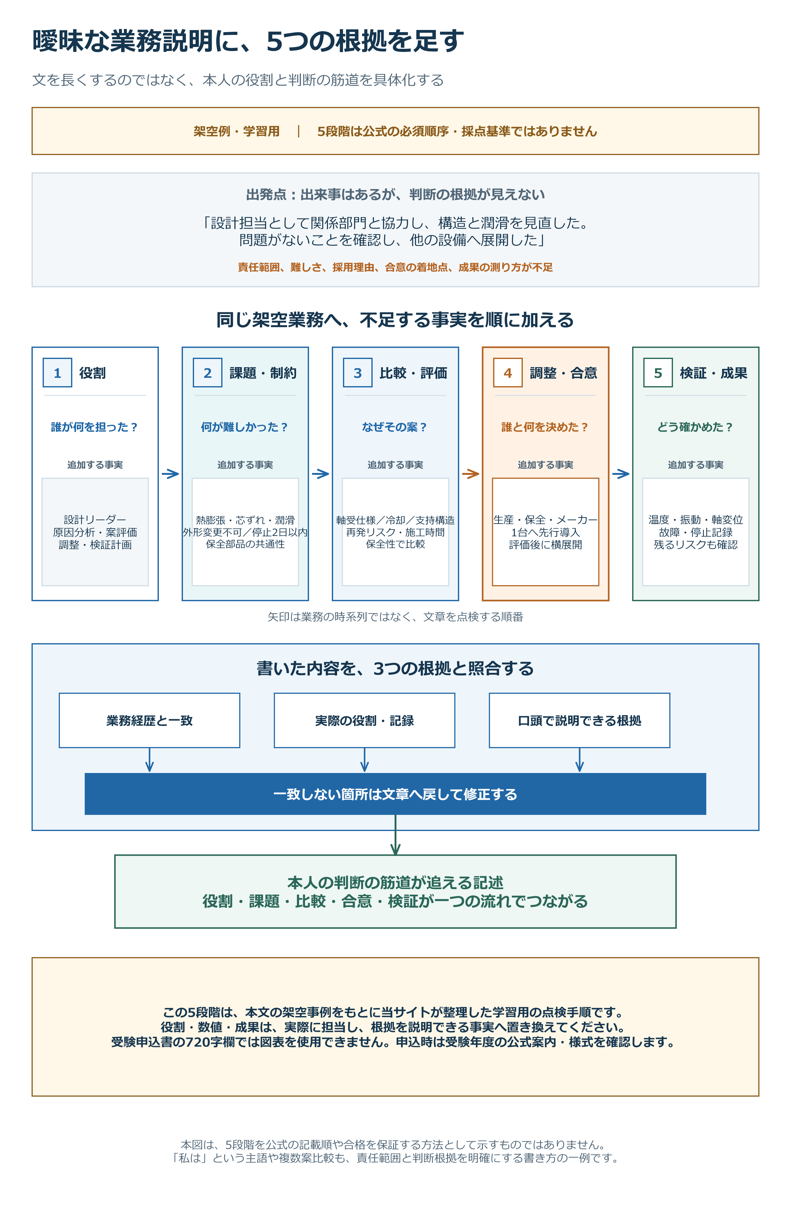 曖昧な業務説明に、自分の役割、課題と制約、比較と評価、関係者との合意、検証方法の5つの根拠を加え、業務経歴と口頭説明の一致を確認する流れ