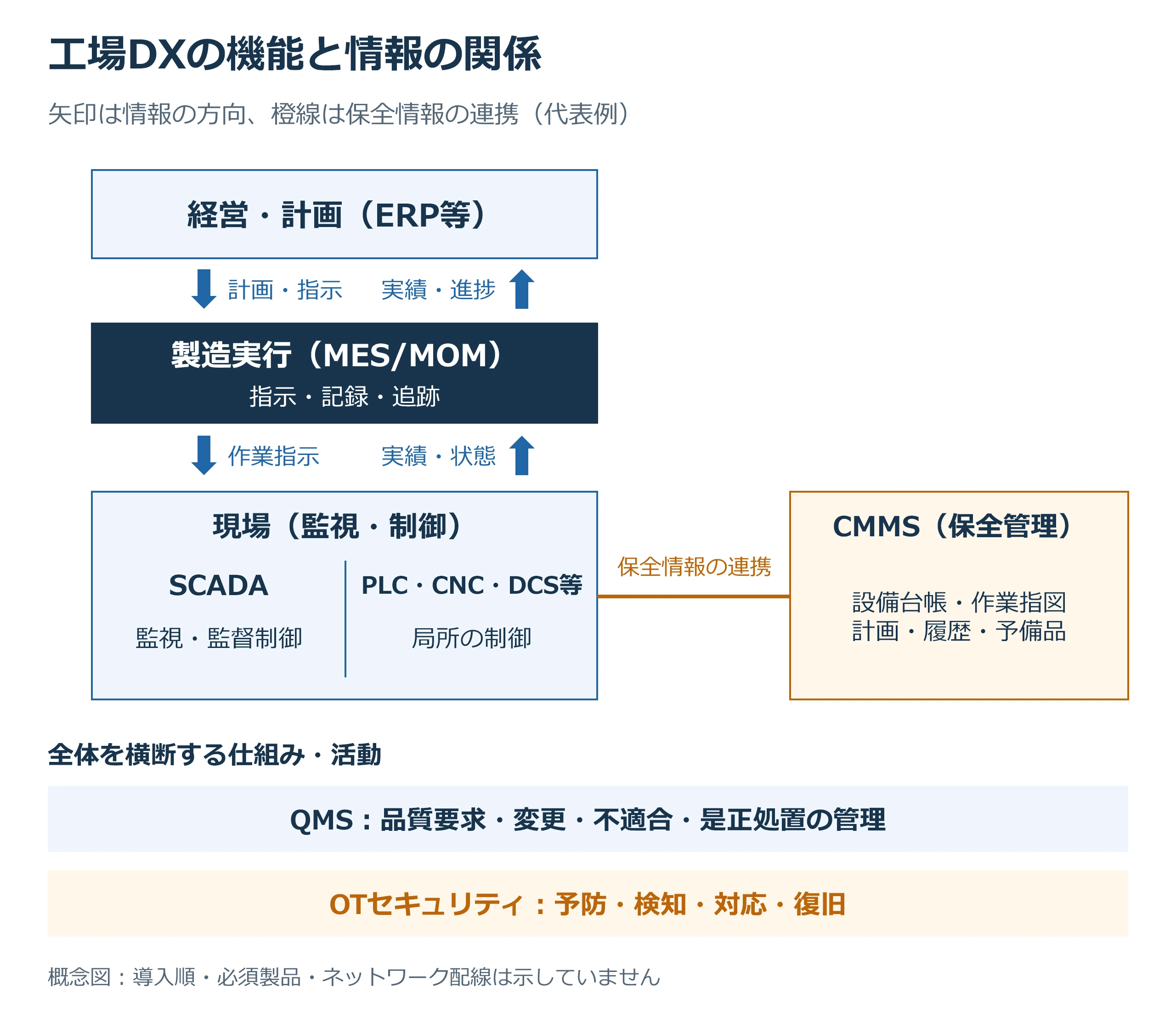 工場DXの機能と情報の関係。経営・計画と製造実行、現場監視・制御の間で、計画・作業指示と実績・状態を連携する代表例。SCADAの監視・監督制御とPLCなどの局所制御を区別し、現場とCMMSは保全情報を連携する。QMSとOTセキュリティは全体を横断する仕組み・活動。導入順、必須製品、ネットワーク配線を示す図ではない。