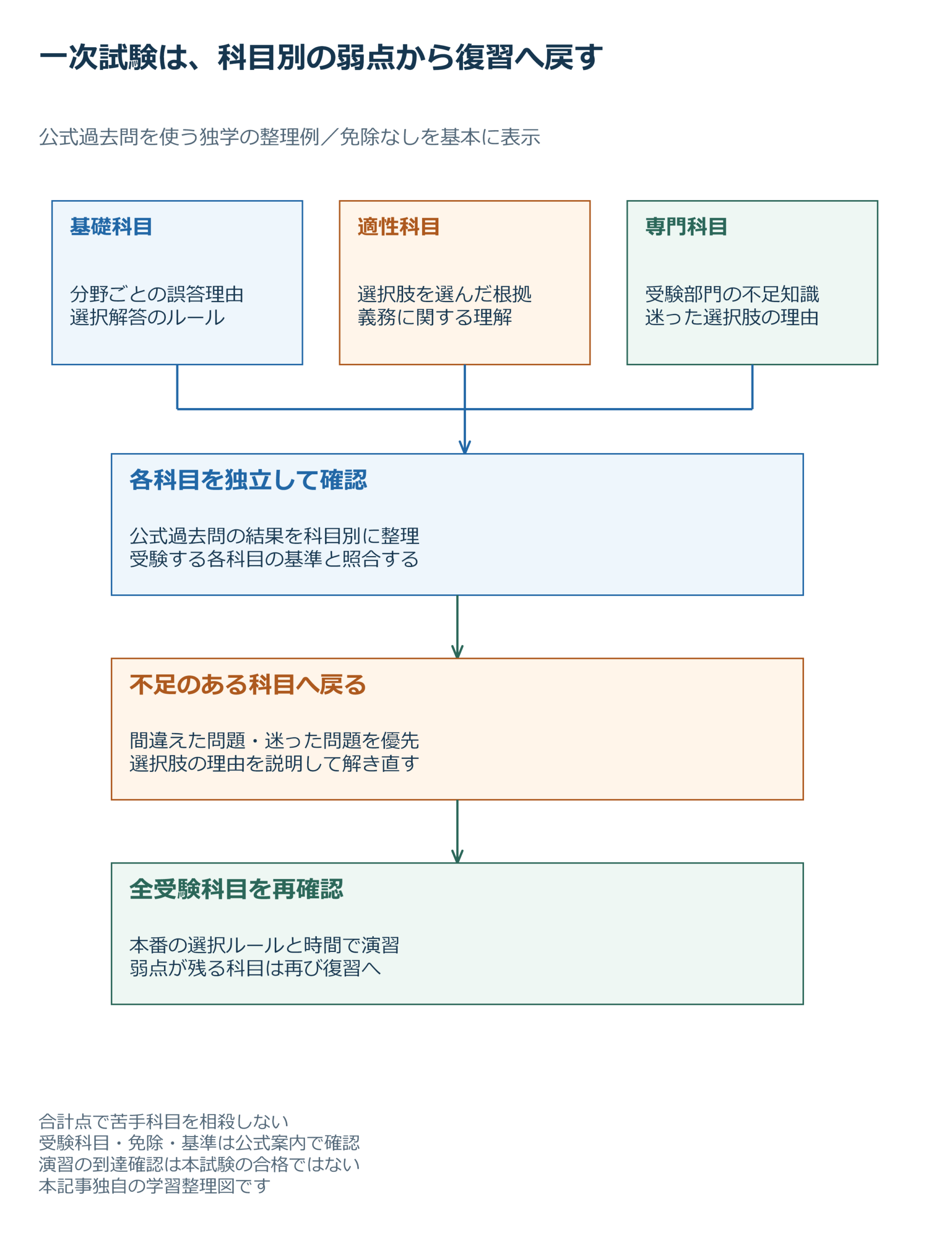 一次試験は、科目別の弱点から復習へ戻す。図に示す項目：基礎科目、適性科目、専門科目、各科目を独立して確認、不足のある科目へ戻る、全受験科目を再確認。