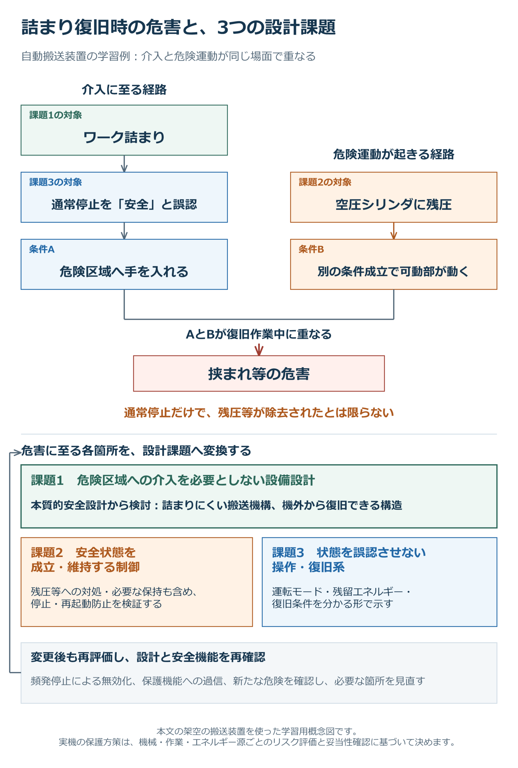 自動搬送装置の詰まり復旧で、危険区域への介入と残圧による危険運動が同じ場面で重なり挟まれにつながる学習例。介入機会の低減、安全状態の成立・維持、誤認を防ぐ操作・復旧系という3つの設計課題と、変更後の再評価を示す