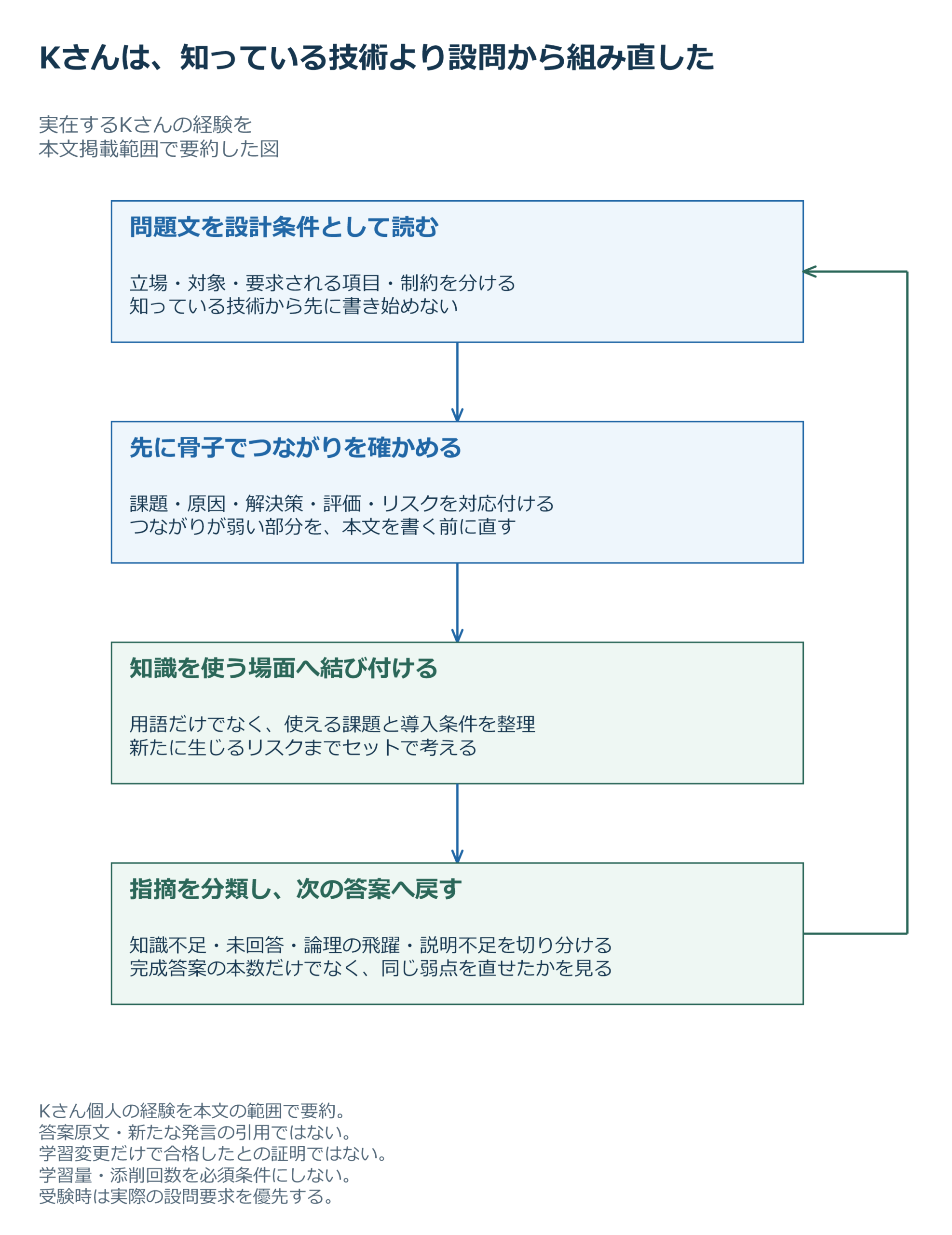 Kさんは、知っている技術より設問から組み直した。図に示す項目：問題文を設計条件として読む、先に骨子でつながりを確かめる、知識を使う場面へ結び付ける、指摘を分類し、次の答案へ戻す。
