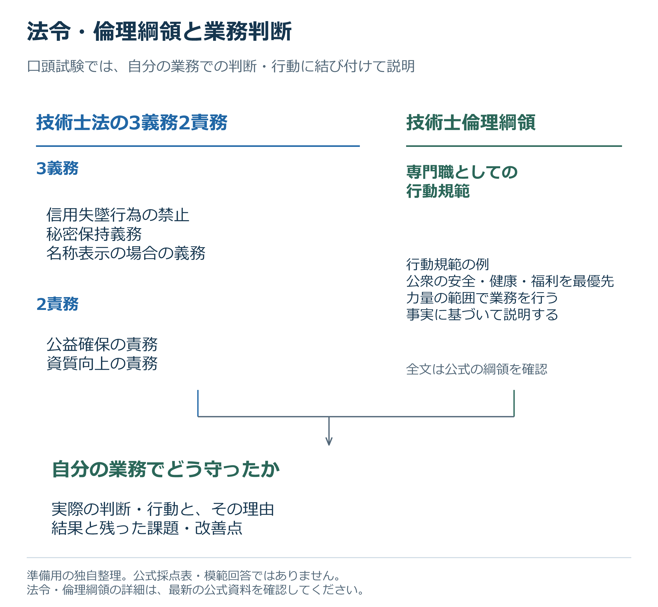 技術士法の3義務（信用失墜行為の禁止・秘密保持・名称表示の場合の義務）と2責務（公益確保・資質向上）、技術士倫理綱領を区別し、両方を自分の業務での判断・行動と理由、結果・改善点の説明につなぐ図。