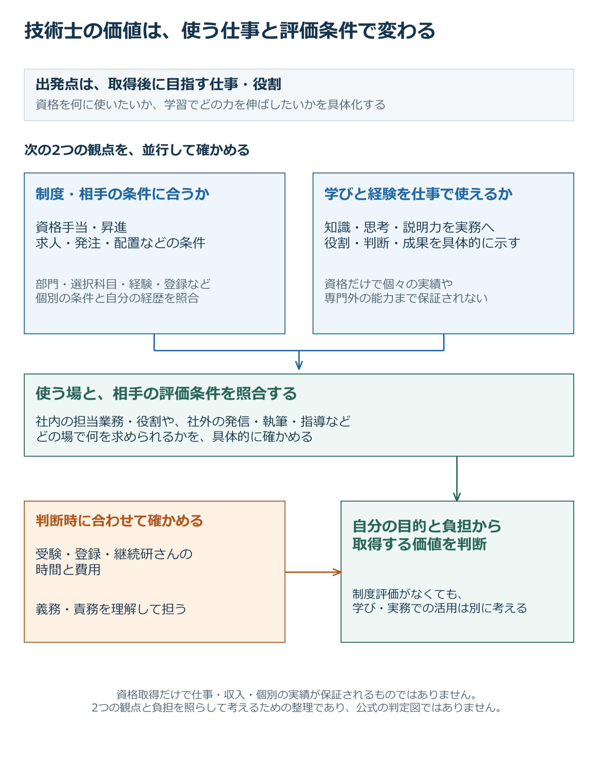 取得後の仕事・役割を出発点に、制度・相手の条件との適合と学び・経験の活用を並行して確認する図。使う場の評価条件に照らし、時間・費用や義務・責務も合わせて取得する価値を判断する