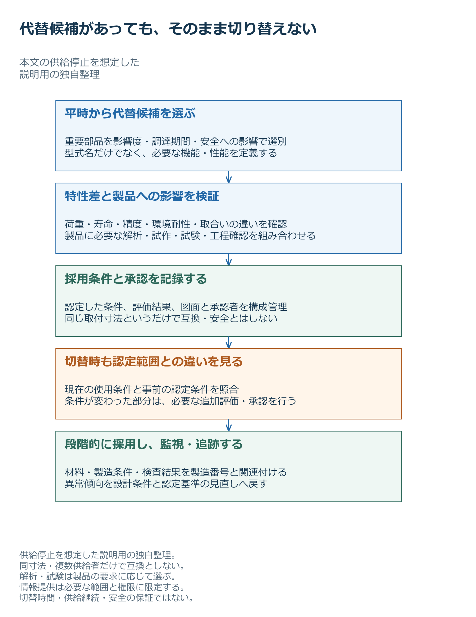 代替候補があっても、そのまま切り替えない。図に示す項目：平時から代替候補を選ぶ、特性差と製品への影響を検証、採用条件と承認を記録する、切替時も認定範囲との違いを見る、段階的に採用し、監視・追跡する。