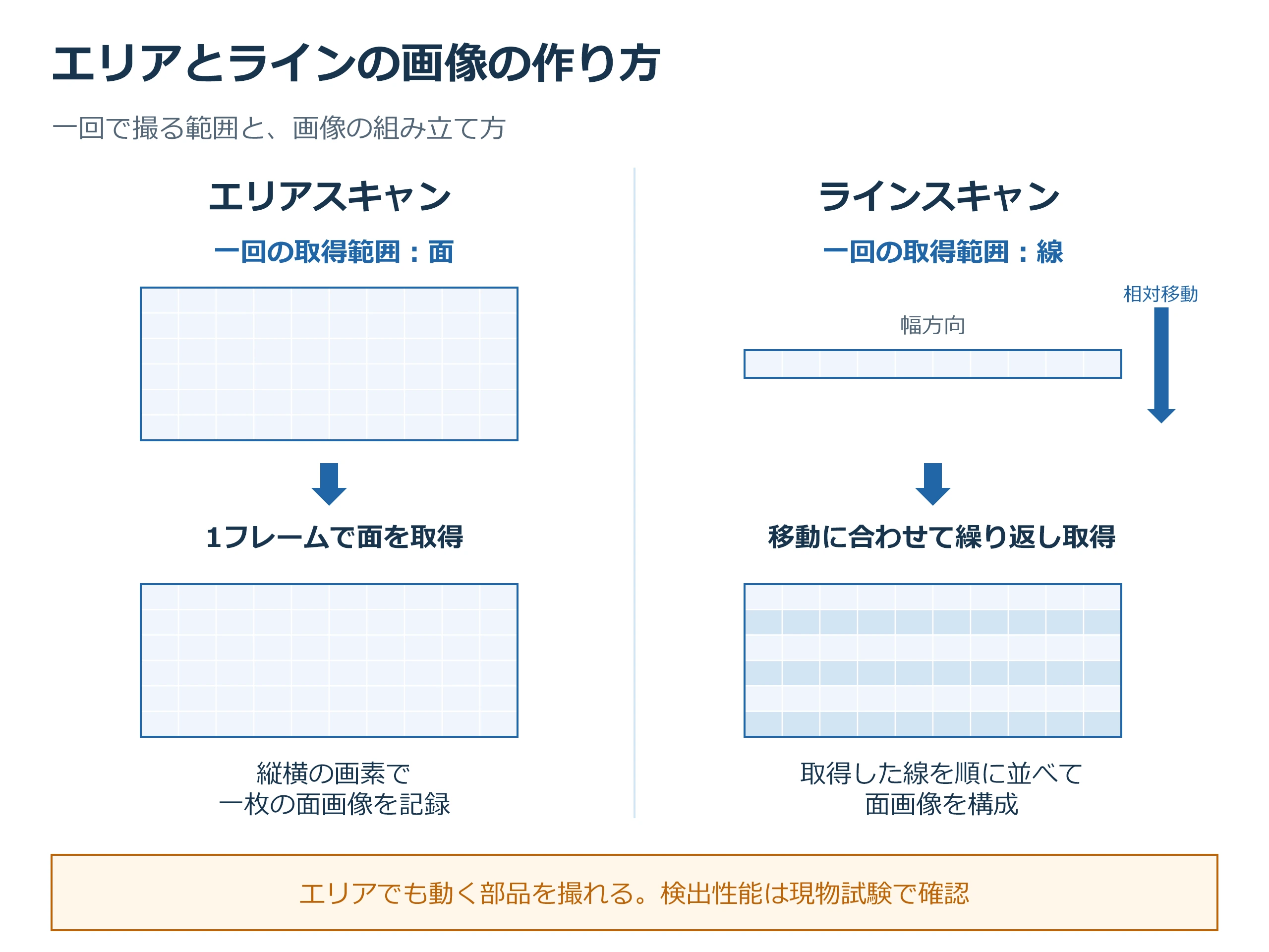 エリアスキャンとラインスキャンの画像形成を比較する模式図。エリアは面の範囲を1フレームで取得し、縦横の画素で画像を記録する。ラインは幅方向の線を対象との相対移動に合わせて繰り返し取得し、取得した線を順に並べて面画像を構成する。エリアでも動く部品を撮れることと、検出性能を現物試験で確認する必要を示す。
