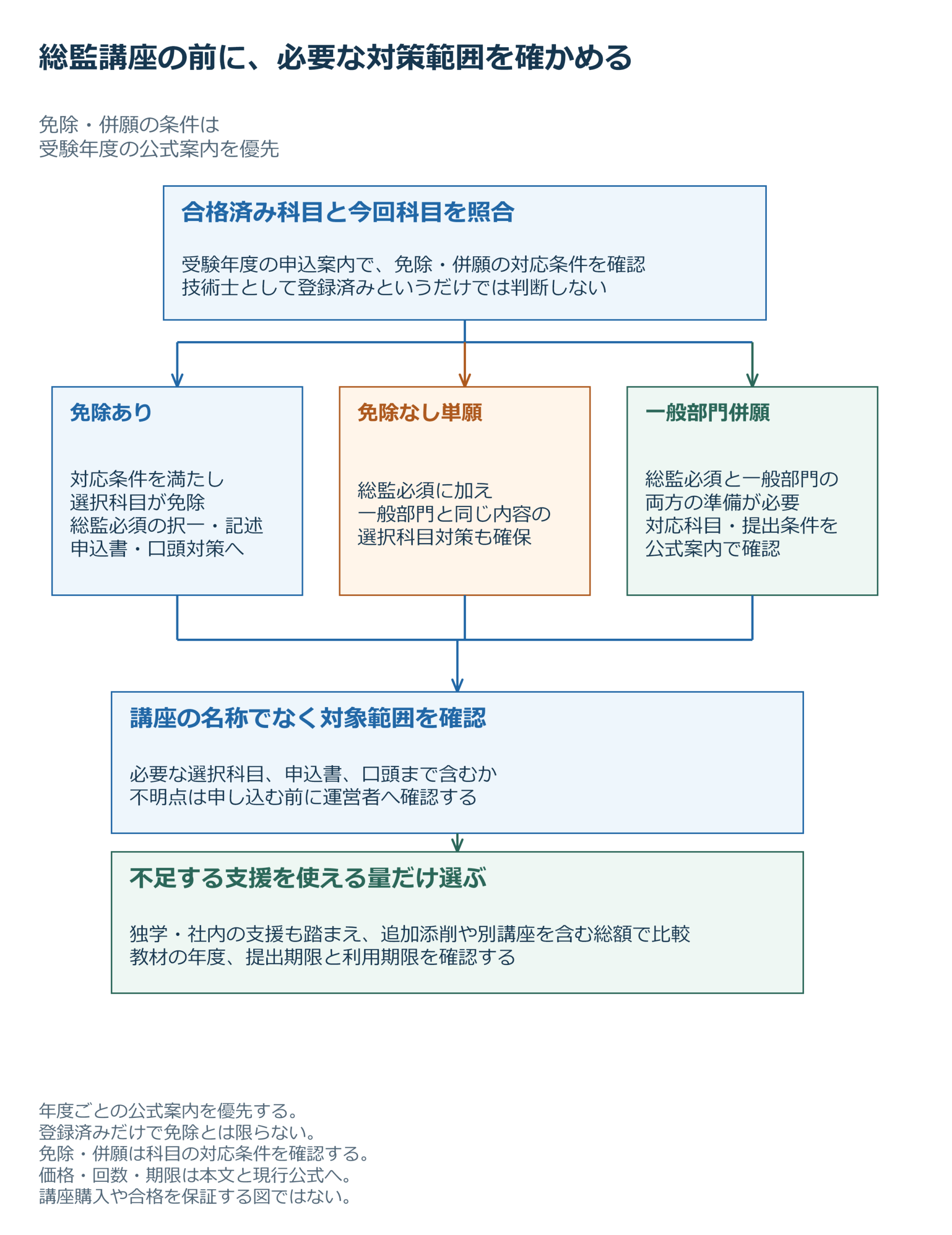 総監講座の前に、必要な対策範囲を確かめる。図に示す項目：合格済み科目と今回科目を照合、免除あり、免除なし単願、一般部門併願、講座の名称でなく対象範囲を確認、不足する支援を使える量だけ選ぶ。