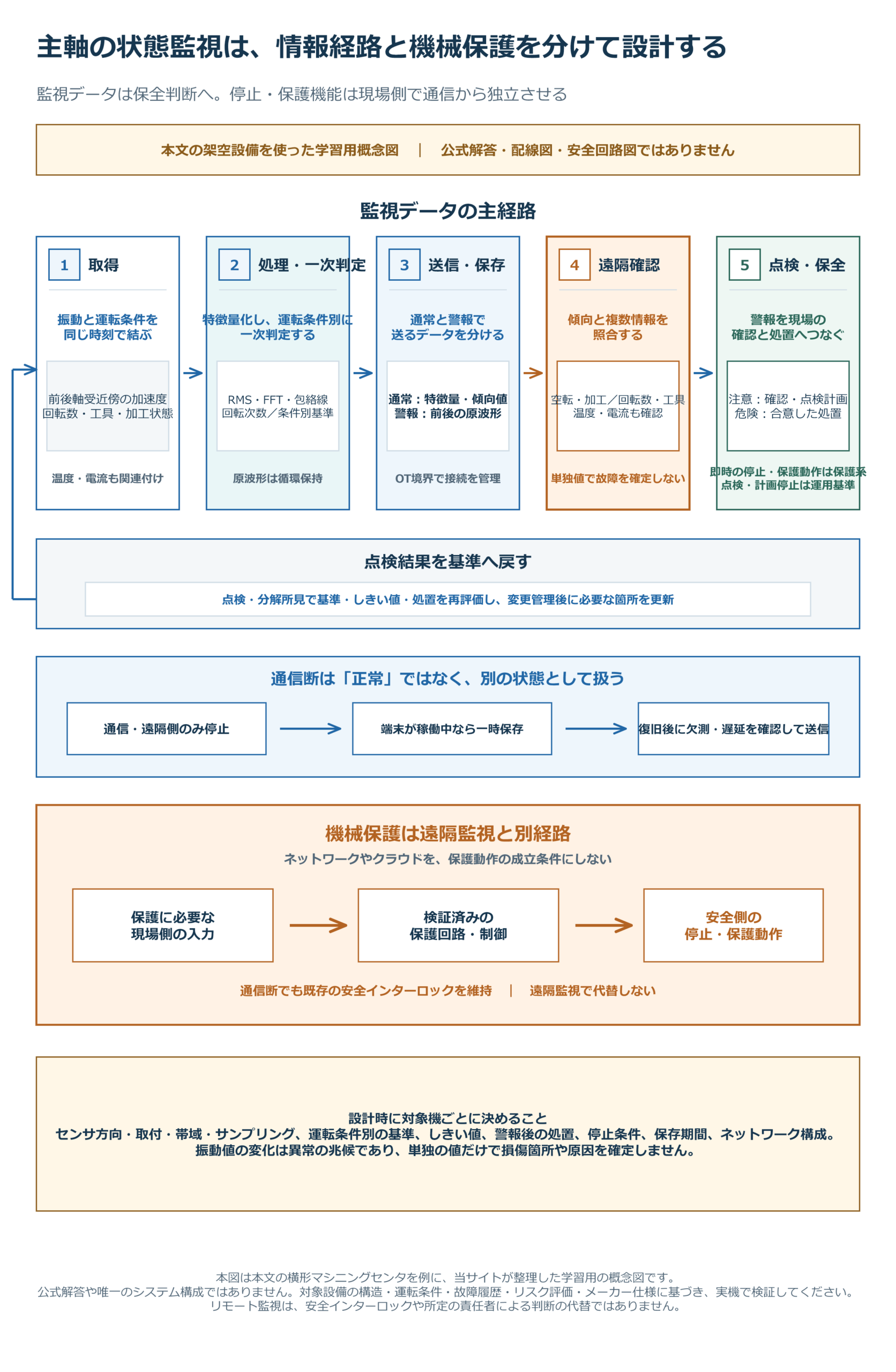 横形マシニングセンタの主軸振動と運転条件を同期取得し、エッジ処理、通常時と警報時で分けた送信、条件別の遠隔確認、点検・保全へつなぐ一方、機械保護を通信から独立させる構成