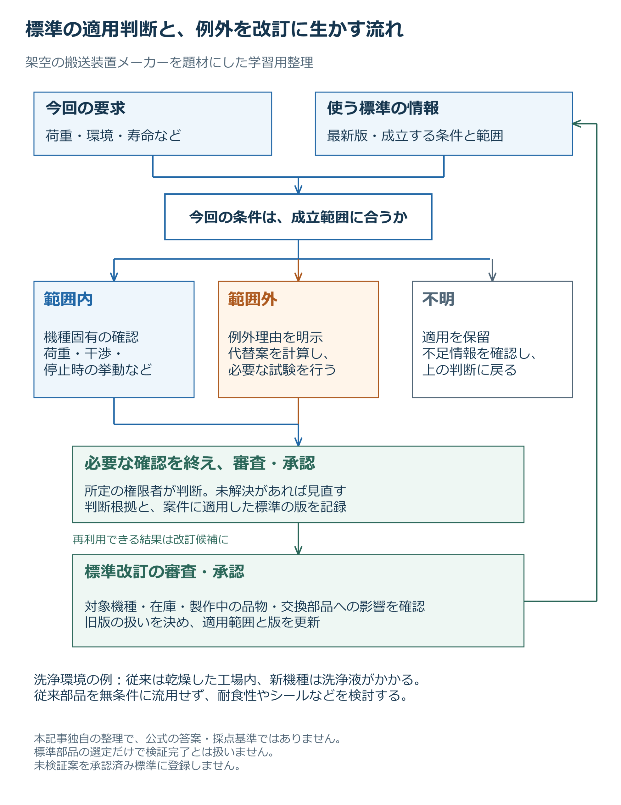 今回の条件と標準の成立範囲を照合し、範囲内は機種固有の確認、範囲外は代替案の検証、不明は適用保留に分ける。必要な確認後に審査・承認し、再利用できる結果を標準改訂へ生かす流れ。