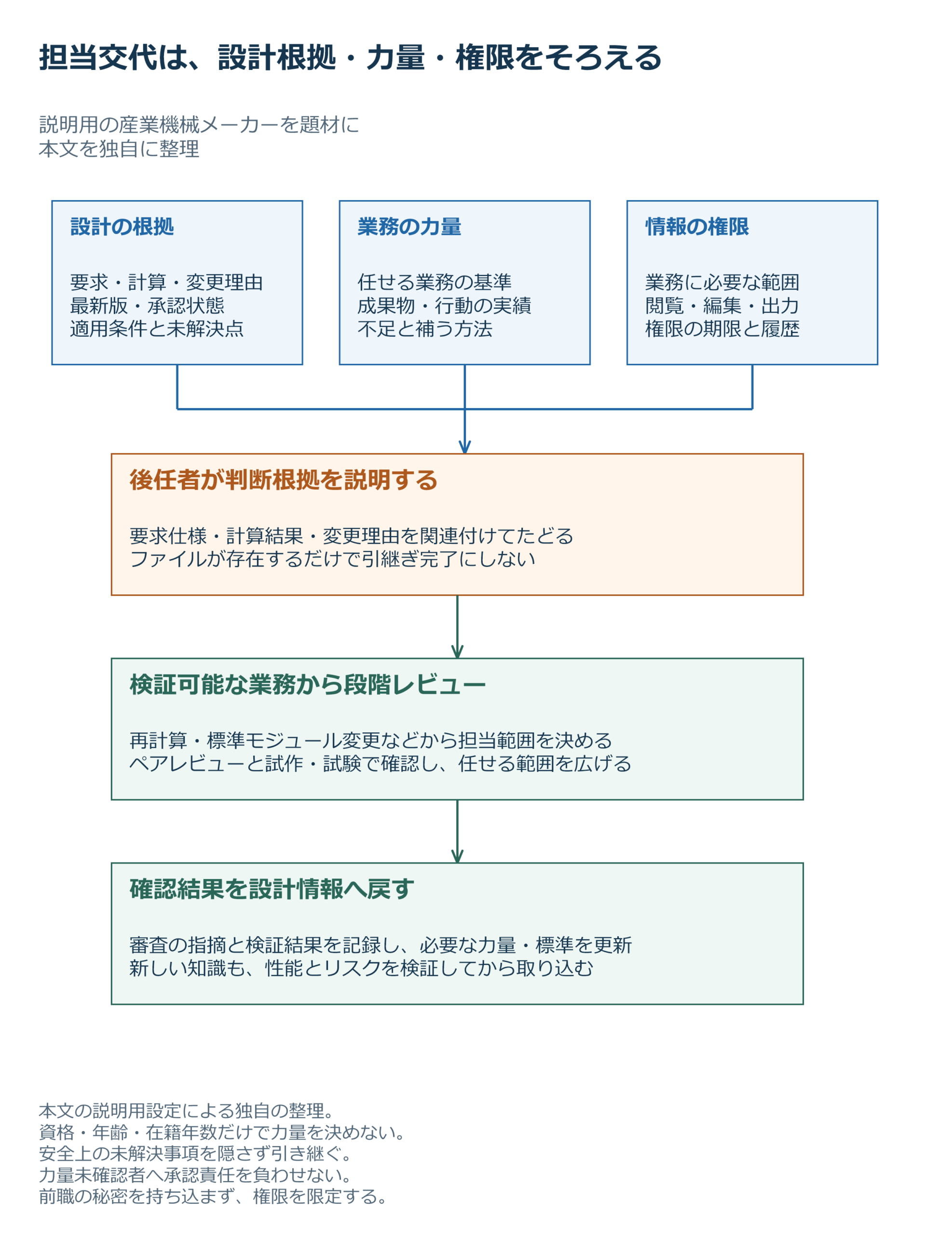 担当交代は、設計根拠・力量・権限をそろえる。図に示す項目：設計の根拠、業務の力量、情報の権限、後任者が判断根拠を説明する、検証可能な業務から段階レビュー、確認結果を設計情報へ戻す。