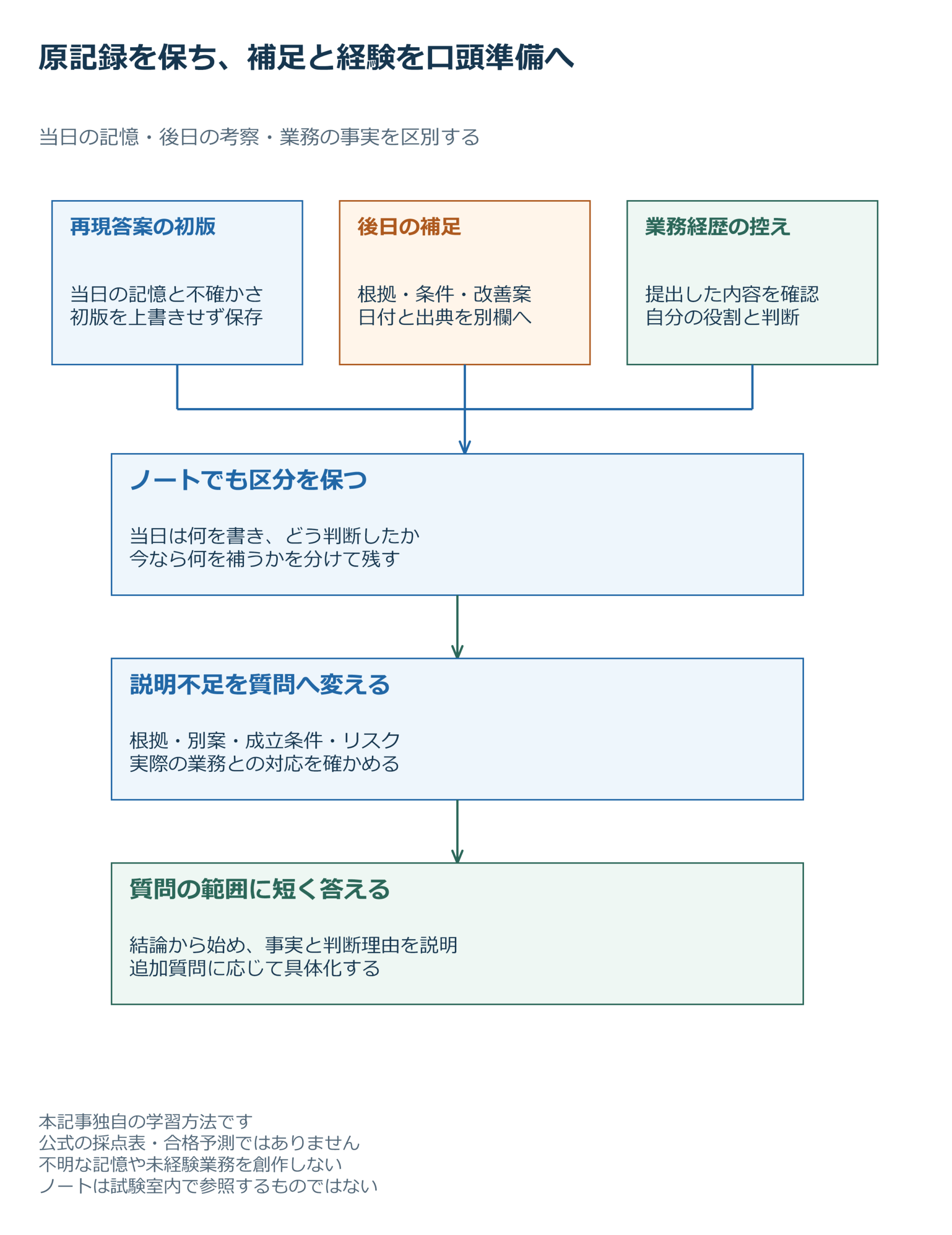 原記録を保ち、補足と経験を口頭準備へ。図に示す項目：再現答案の初版、後日の補足、業務経歴の控え、ノートでも区分を保つ、説明不足を質問へ変える、質問の範囲に短く答える。